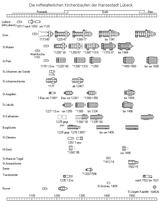Mittelalterliche Kirchenbauten L�becks